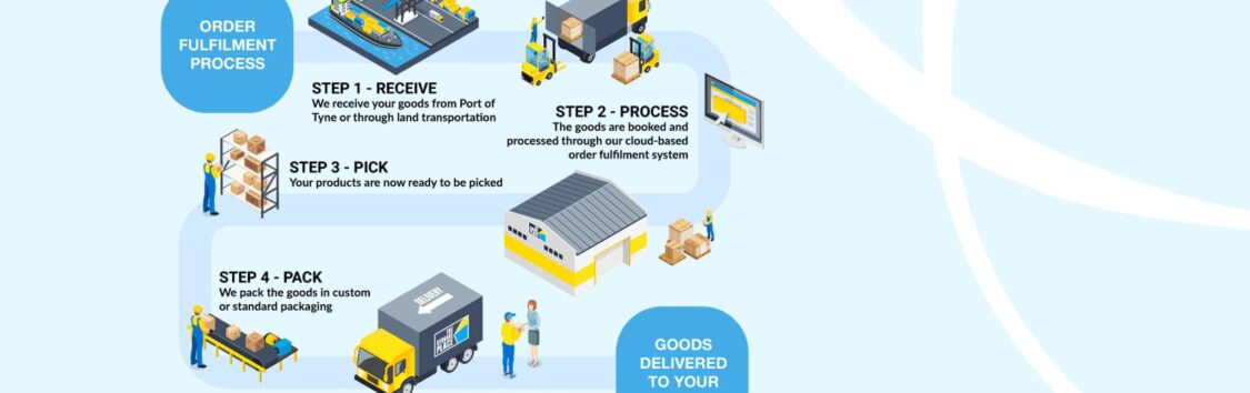 ۴ گام اصلی در فرایند پردازش سفارش ها شامل دریافت، جمع‌آوری، بسته‌بندی و ارسال است